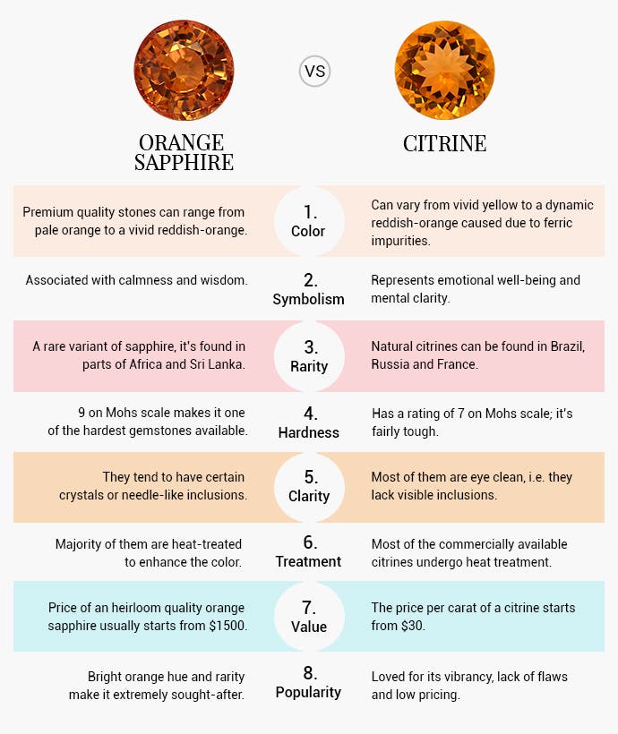 Orange-Sapphire-vs-Citrine-Gemstone
